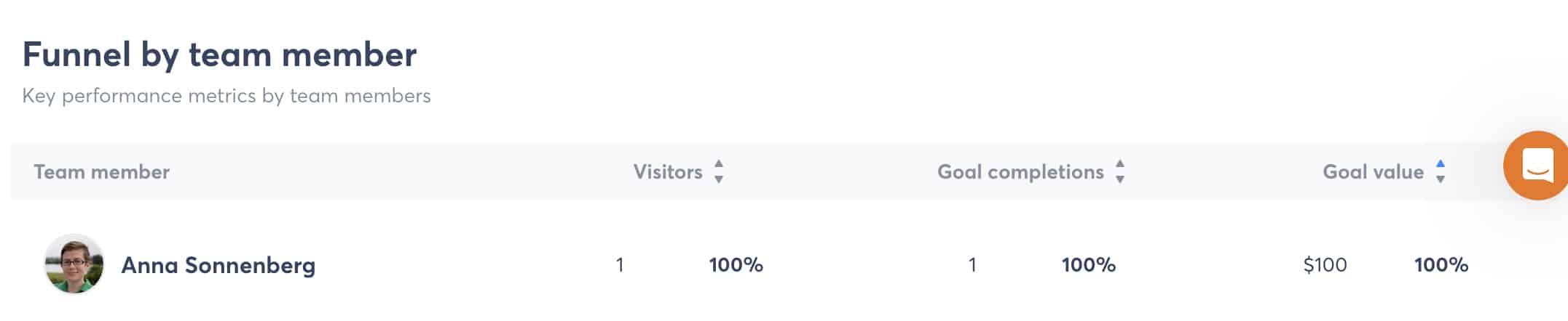 Agorapulse - Informe de ROI - los mejores miembros del equipo