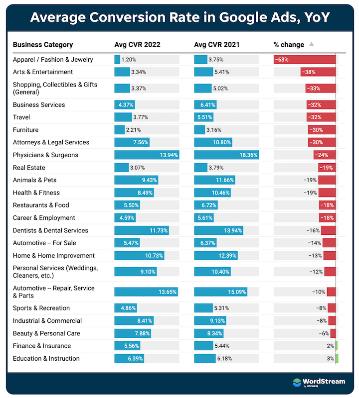 为什么我的谷歌广告没有转化?年平均转化率