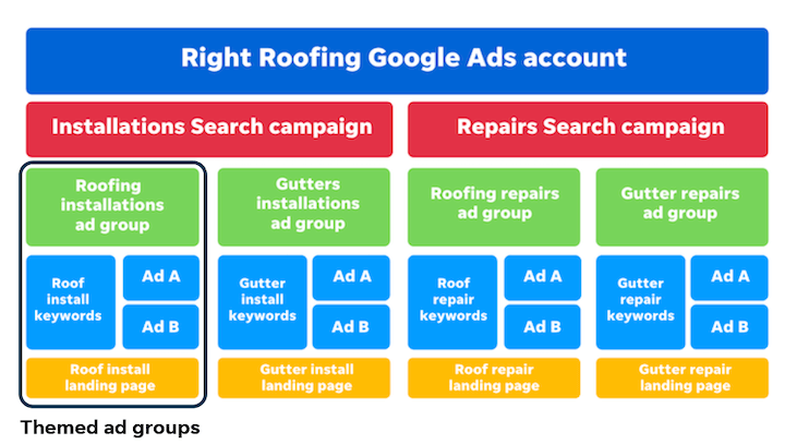 pubblicità digitale - struttura dell'account Google Ads