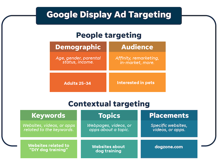 pubblicità digitale: targeting per annunci display