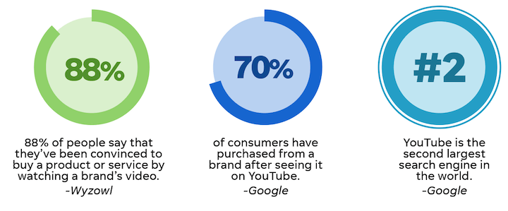 vantaggi della pubblicità digitale: statistiche sugli annunci video