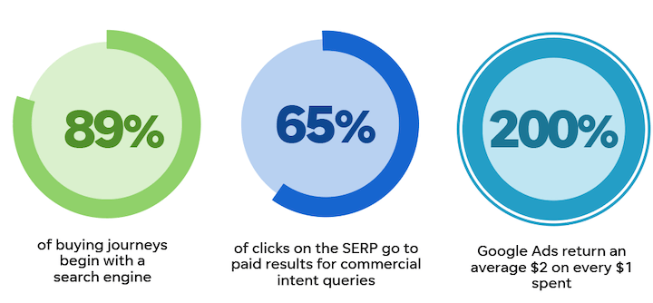 vantaggi della pubblicità digitale: statistiche sugli annunci di ricerca