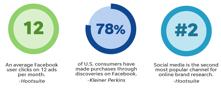 vantaggi della pubblicità digitale: statistiche sugli annunci sui social media