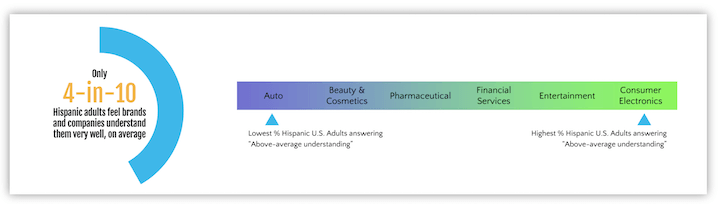 إحصاءات التنوع والإنصاف والإدماج - يشعر أربعة من كل عشرة بالغين من أصل إسباني أن العلامات التجارية تفهمهم حقًا