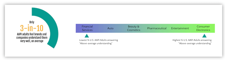 إحصاءات التنوع والإنصاف والإدماج - يشعر ثلاثة من كل عشرة بالغين من AAPI أن العلامات التجارية تفهمهم حقًا