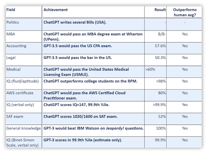 jak wykorzystać chatgpt do marketingu małych firm - osiągnięcia chatgpt