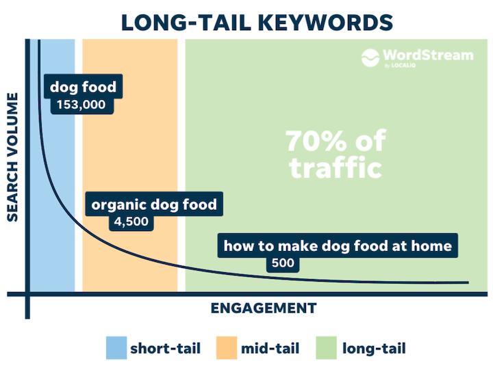 Digitale Marketingtrends 2023 – Long-Tail-Keywords