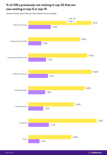 Google Upd Febbraio 2023 Google Product Reviews Aggiorna nuove posizioni con titolo 417x600