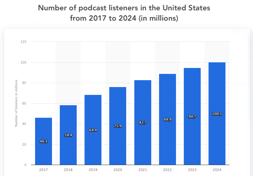 Grafico che mostra il numero di ascoltatori di podcast negli Stati Uniti