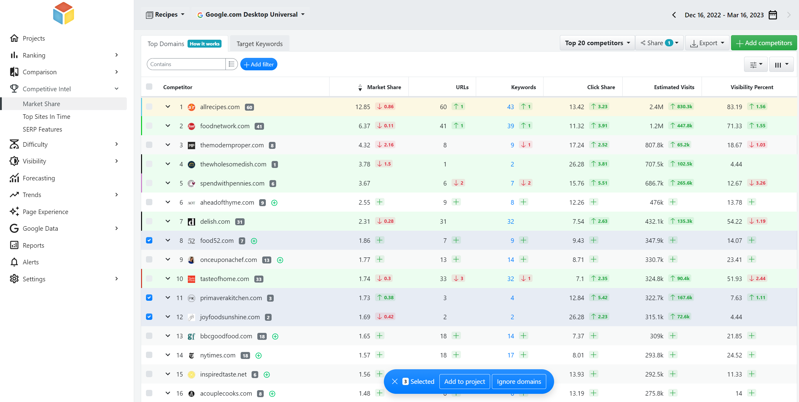 고급 웹 순위, 시장 점유율, 상위 도메인