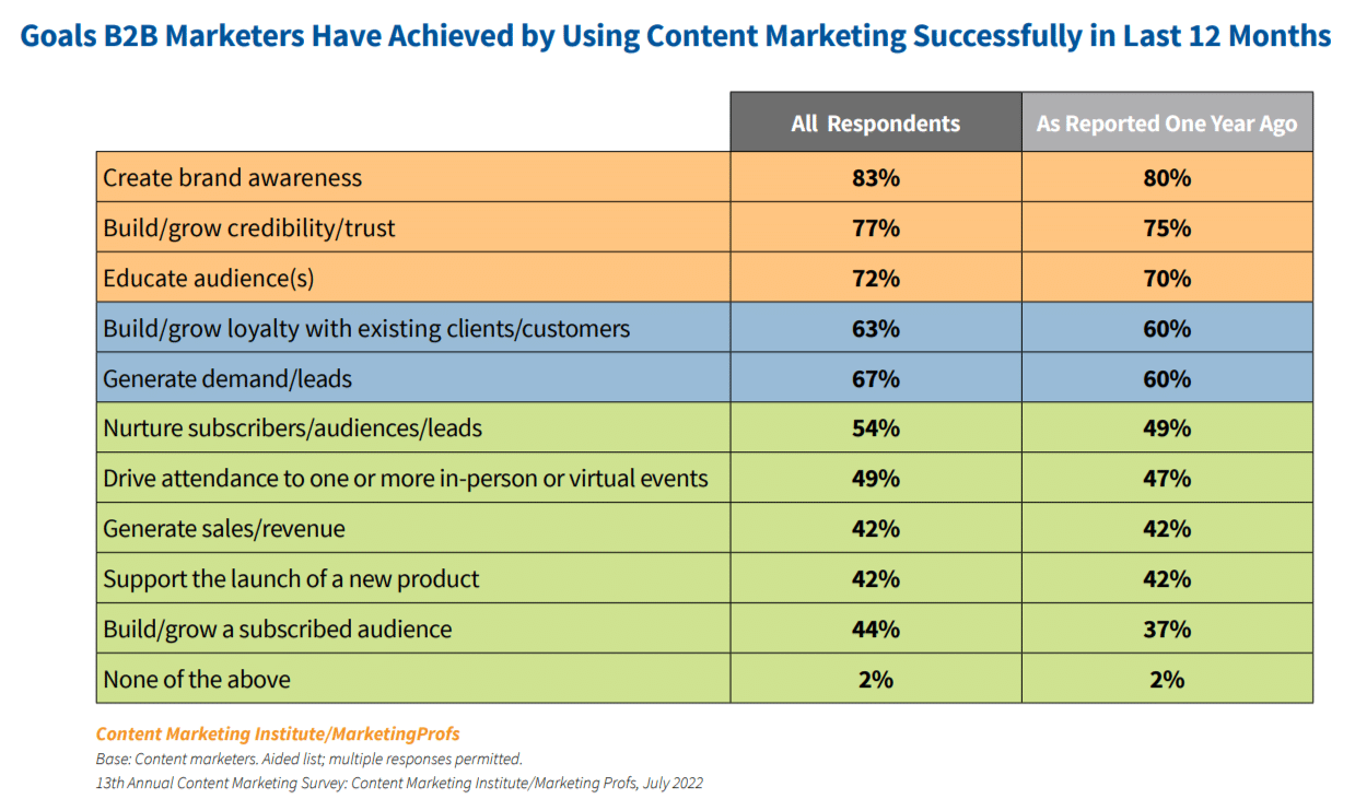 Objectifs du marketing de contenu B2B