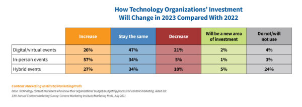 テクノロジー企業の投資は、2022 年と比較して 2023 年にどのように変化するか。