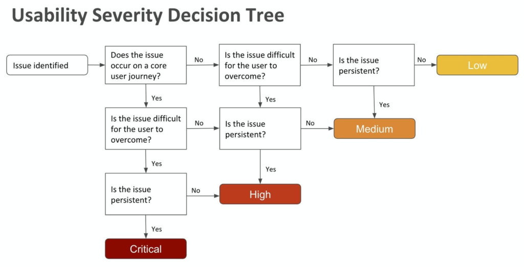 Screenshot des Usability Severity Decision Tree