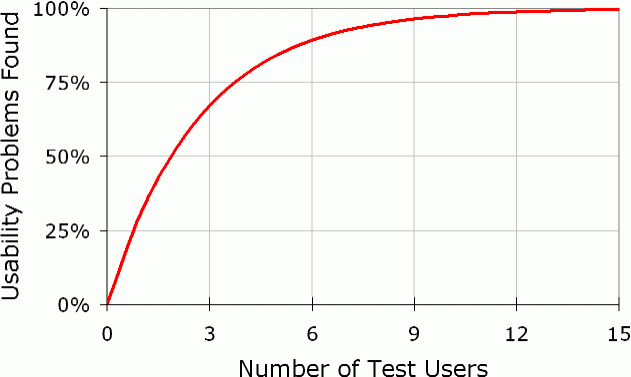 Erhöhung des Anteils gefundener Usability-Probleme nach Anzahl der Testnutzer