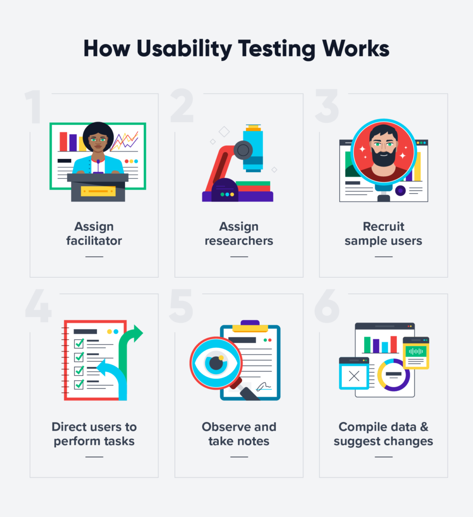 Wie Usability-Tests funktionieren
