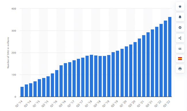 Grafico del numero di utenti di Snapchat