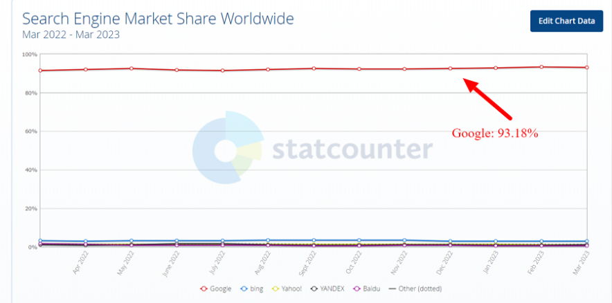 Google ocupa el puesto número 1 en la cuota de mercado de motores de búsqueda en todo el mundo