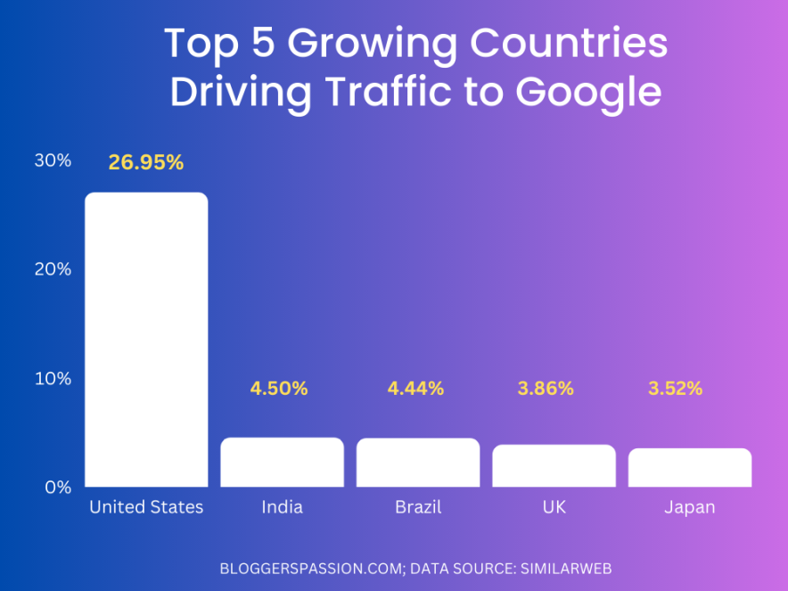 Los 5 principales países en crecimiento que impulsan el tráfico a Google en marzo de 2023