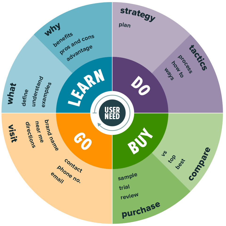 Что такое поисковое намерение? (Руководство SEO по тому, чего хотят пользователи)
