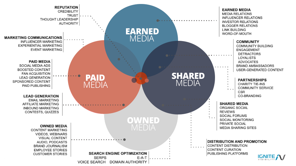 Model PESO untuk Pemasaran Digital