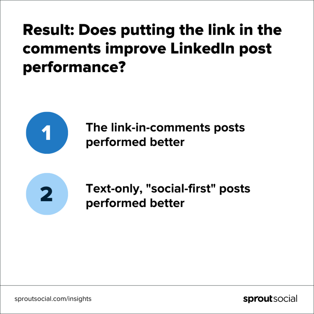Графика, которая гласит: Результат: улучшает ли размещение ссылки в комментариях эффективность публикаций в LinkedIn? Во-первых, посты со ссылками в комментариях работали лучше. 2: Только текстовые посты в социальных сетях работали лучше.