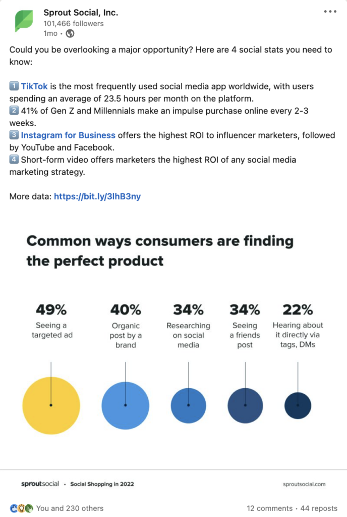 Неэкспериментальная публикация LinkedIn на канале Sprout, в которой рассказывается, как выглядят наши типичные публикации и чем они похожи на наши экспериментальные публикации. Это начинается со строки, которая гласит: «Можете ли вы упустить важную возможность? Вот 4 социальные характеристики, которые вам нужно знать», а затем перечислены четыре социальные характеристики. Пост включает визуализацию данных о том, как потребители находят идеальный продукт.