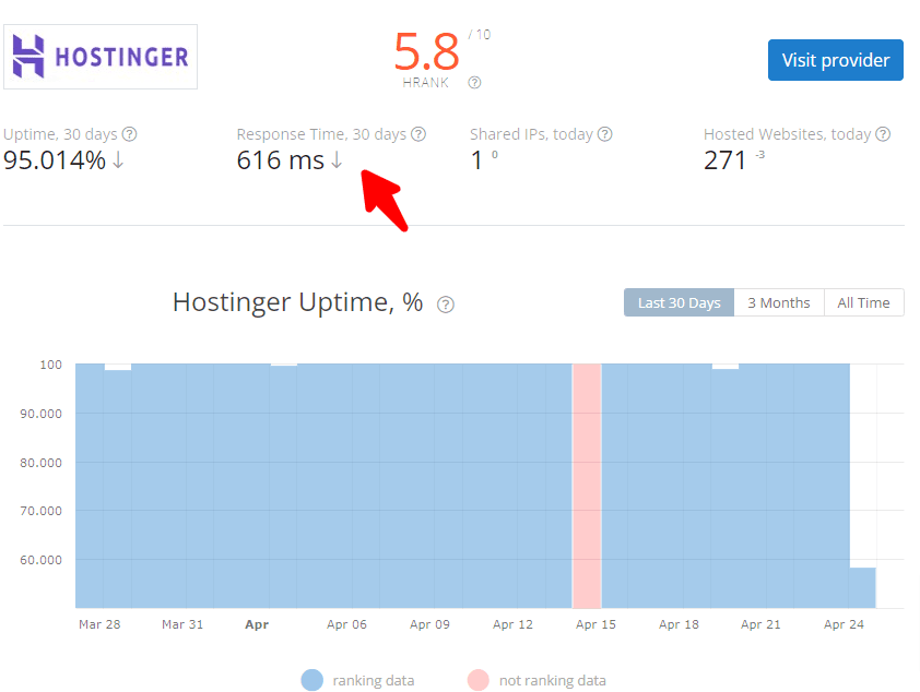 timpul de funcționare al hostingului
