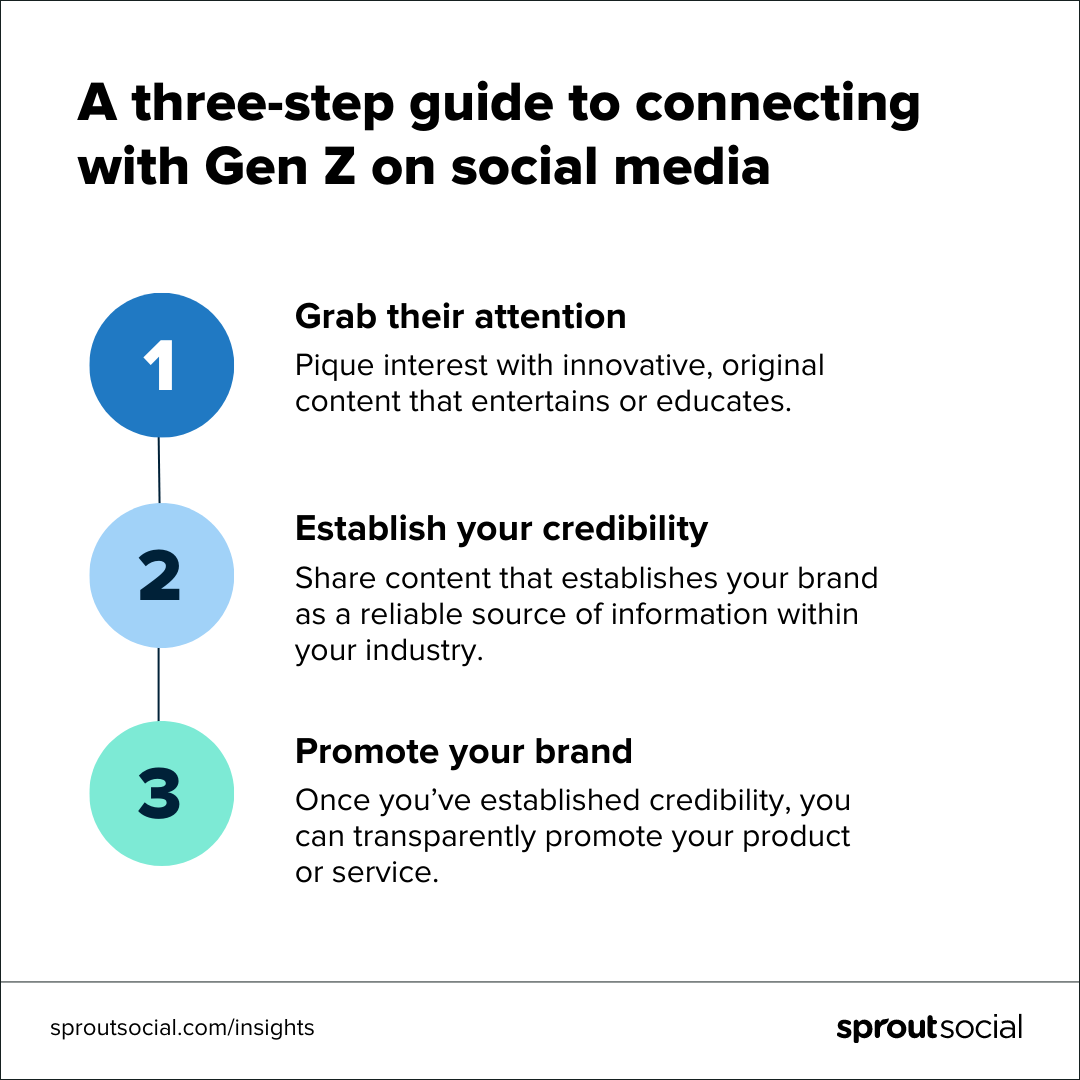 Текстовое изображение, в котором говорится: «Трехэтапное руководство по установлению контактов с поколением Z. Привлеките их внимание: заинтересуйте инновационным, оригинальным контентом, который развлекает или обучает. Установите доверие к себе: делитесь контентом, который делает ваш бренд надежным источником информации в вашей отрасли. Продвигайте свой бренд: завоевав доверие, вы можете открыто продвигать свой продукт или услугу».
