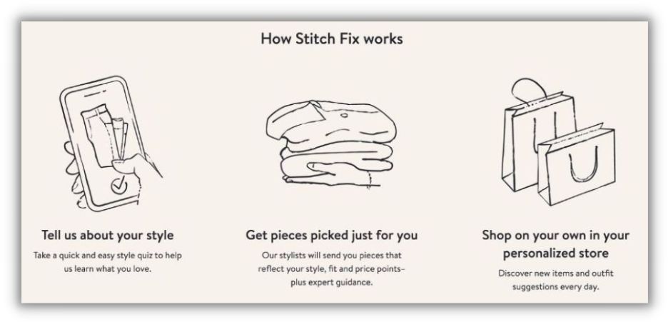 рисунок, показывающий, как работает Stitchfix