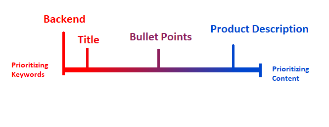 서블로그 키워드 우선순위 흐름