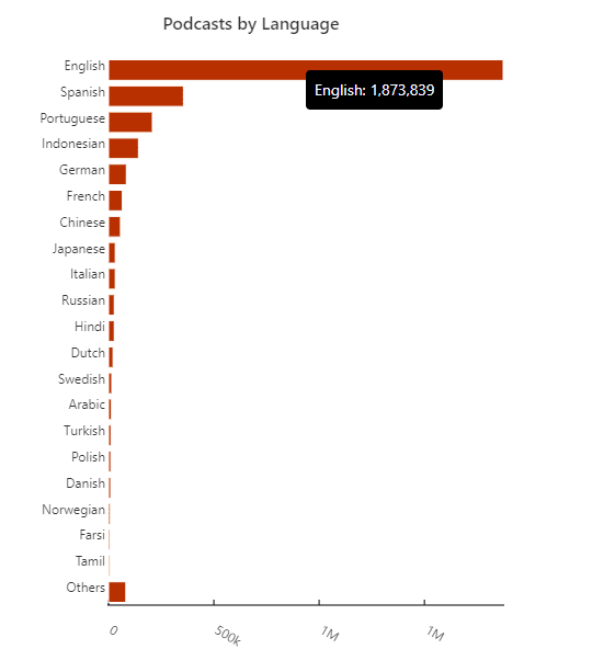 ภาษาพอดคาสต์