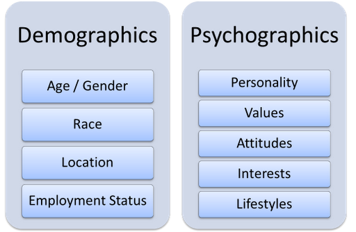 comparación de datos demográficos y psicográficos.