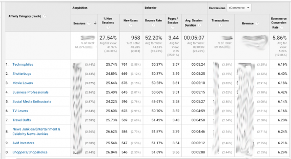 Informe de afinidad de Google Analytics.