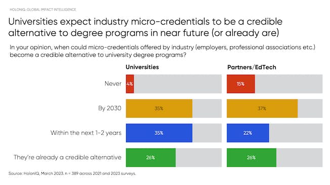 学位プログラムの信頼できる代替手段としてのマイクロクレデンシャル
