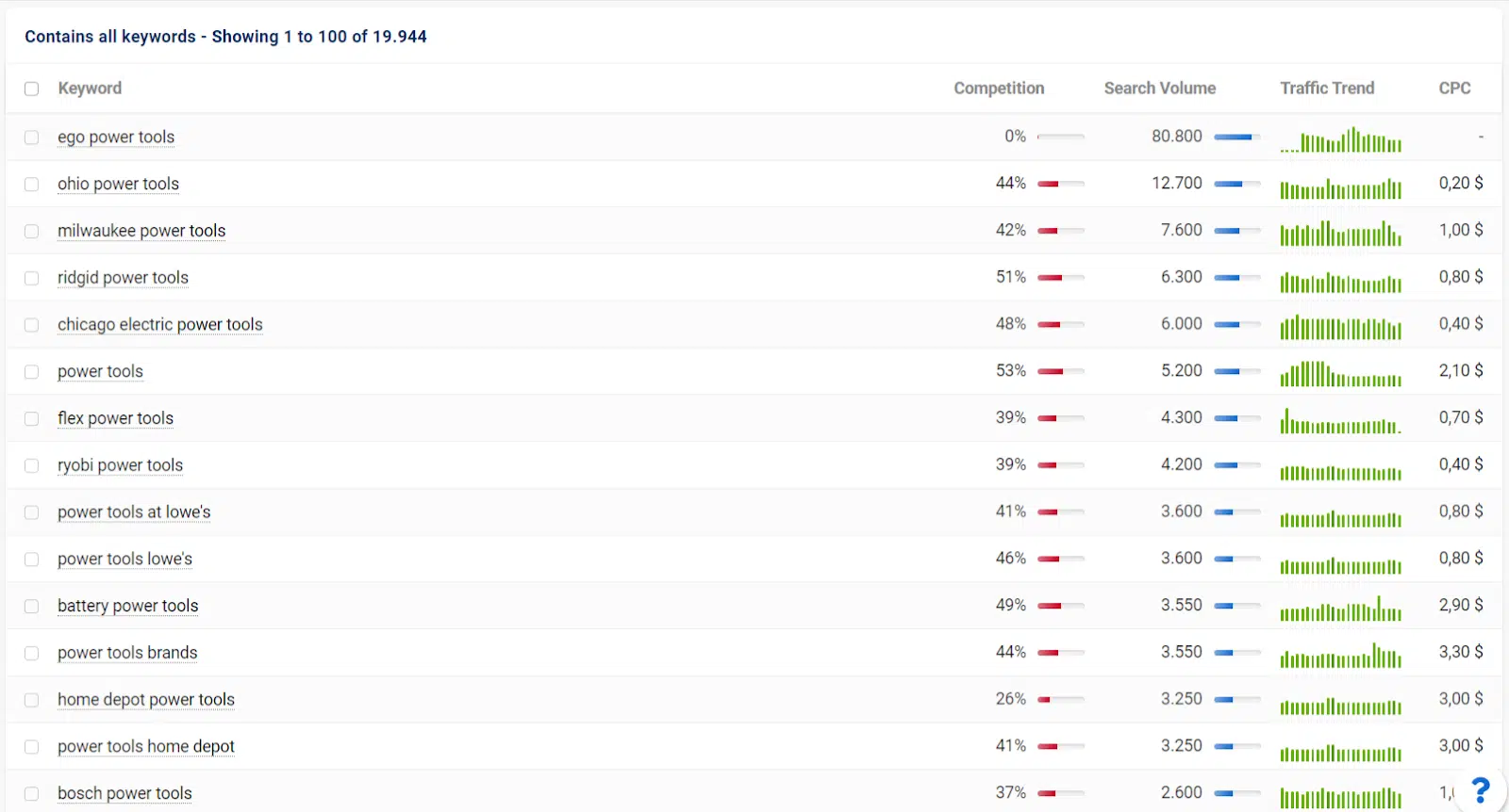 シストリクス - キーワードの難易度
