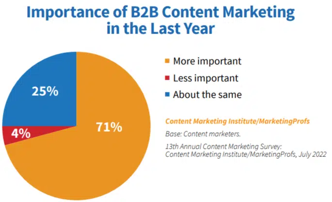 Importance du marketing de contenu B2B