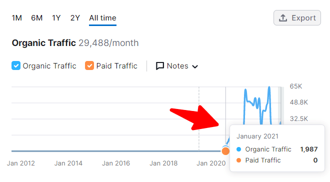 オーガニックトラフィック