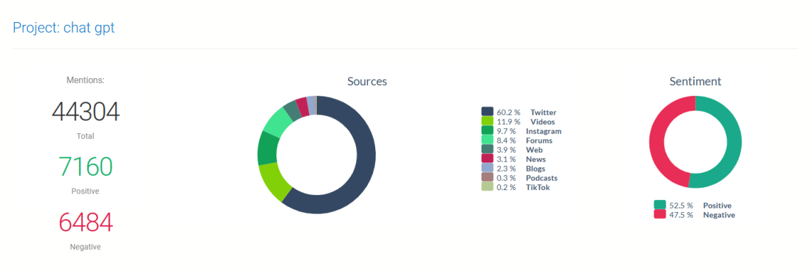 Sentimento de GPT de bate-papo por Brand24