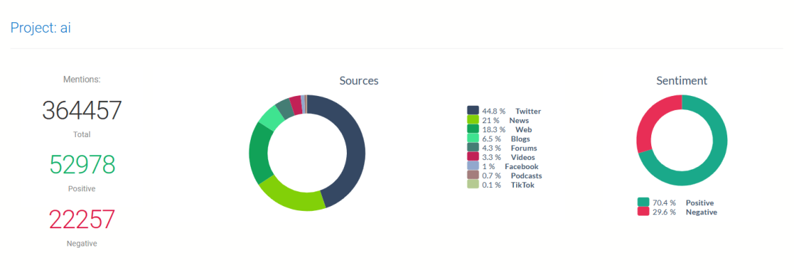 Sentimento de IA estimado por Brand24
