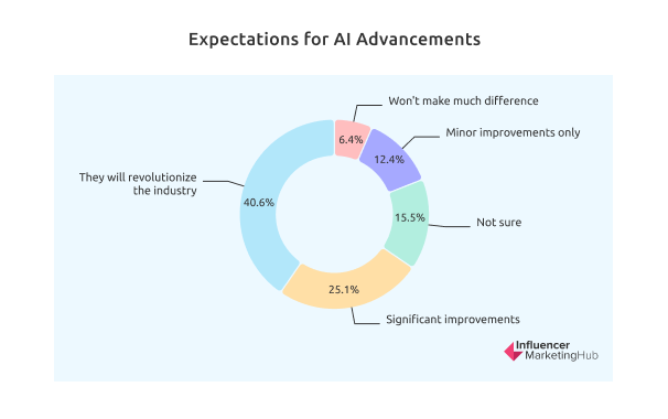 AI 발전에 대한 기대
