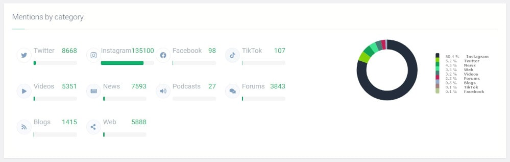 Brand24 工具檢測到的阿迪達斯品牌每月提及次數