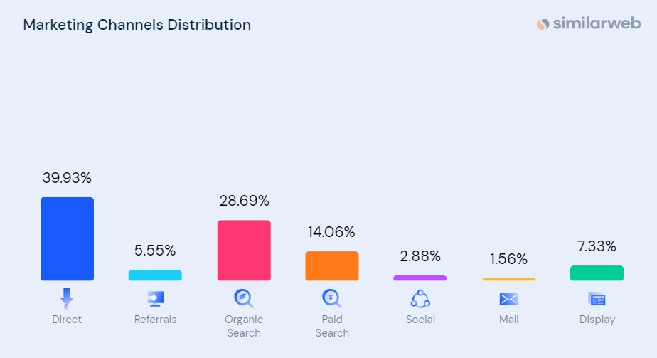 通過Similarweb工具檢測到的阿迪達斯營銷渠道分佈