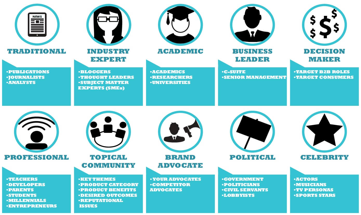 影響者營銷矩陣