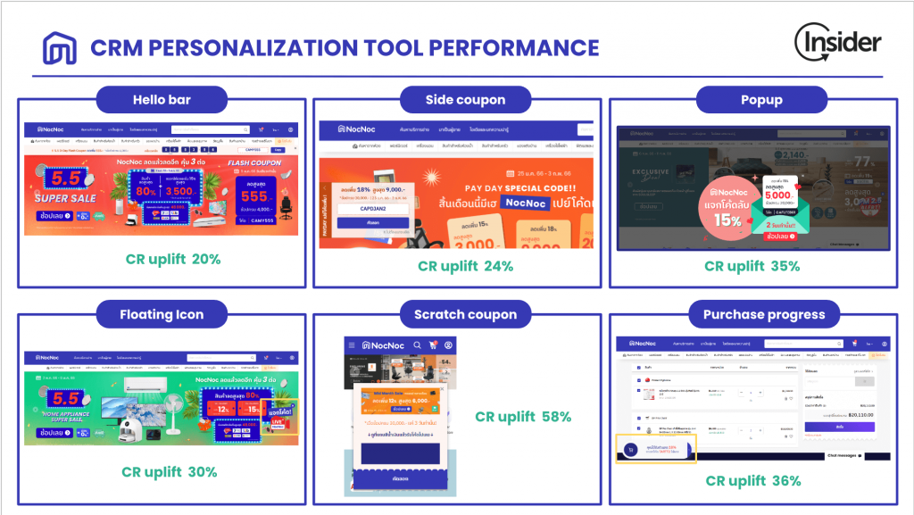 Performa alat Personalisasi CRM