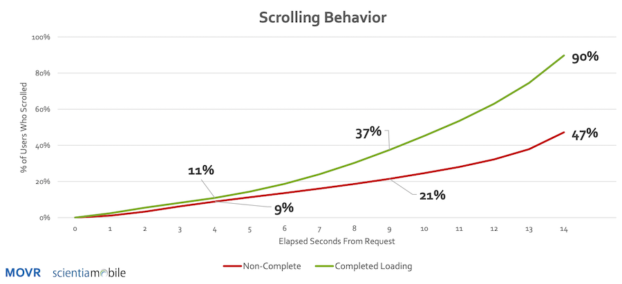 Comportamento di scorrimento basato sul caricamento della pagina.