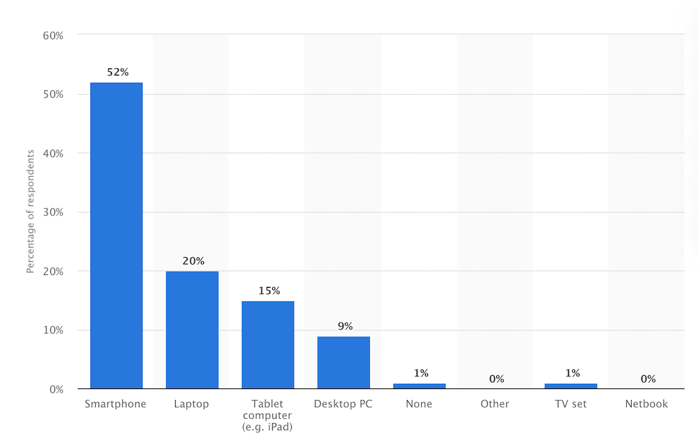Dati sui dispositivi che utilizziamo per accedere a Internet.