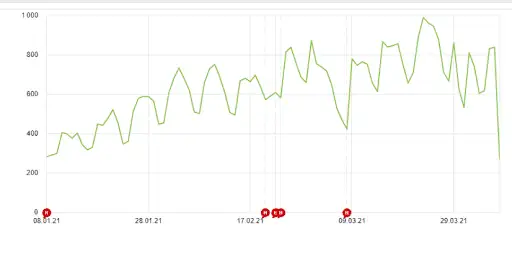 arama motorlarından gelen trafik büyümesinin dinamikleri