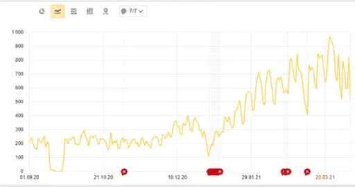 web sitesi trafiğinde önemli artış