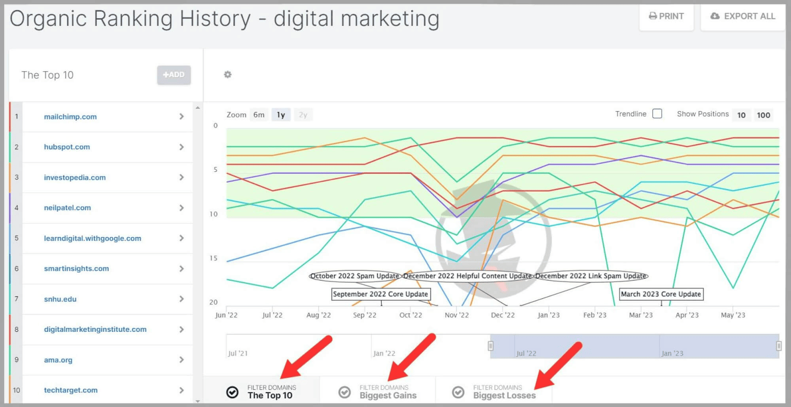 SpyFu 79 Switch between biggest losers and gainers