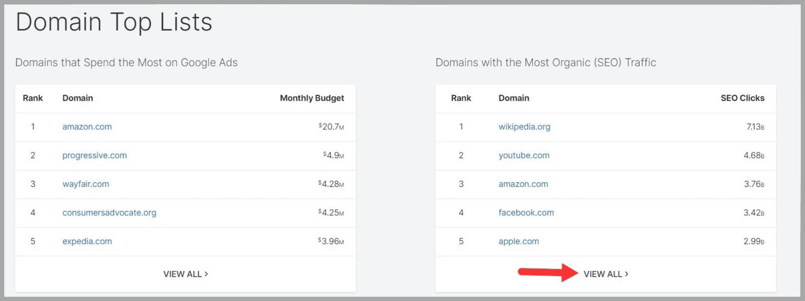 SpyFu 90 View all ranked domains metrics